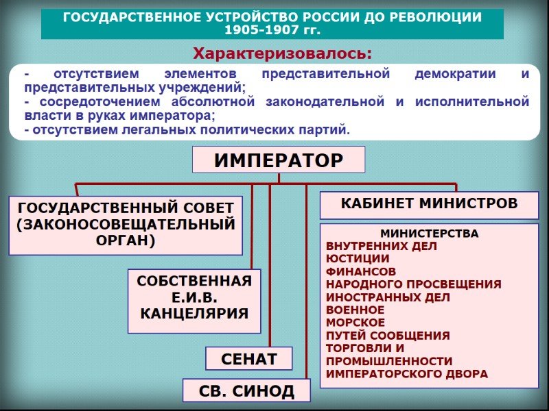 ГОСУДАРСТВЕННОЕ УСТРОЙСТВО РОССИИ ДО РЕВОЛЮЦИИ 1905-1907 гг. Характеризовалось: СВ. СИНОД ИМПЕРАТОР СОБСТВЕННАЯ  Е.И.В.
